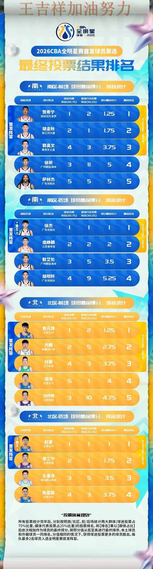 CBA阵容变化盘点：张之臻表现抢眼 引发球迷持续关注